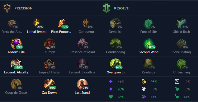 Bảng ngọc với các lựa chọn phù hợp cho Yone Build